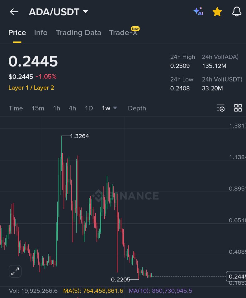 With such a massive community and ecosystem $ADA is the easiest investment in crypto.