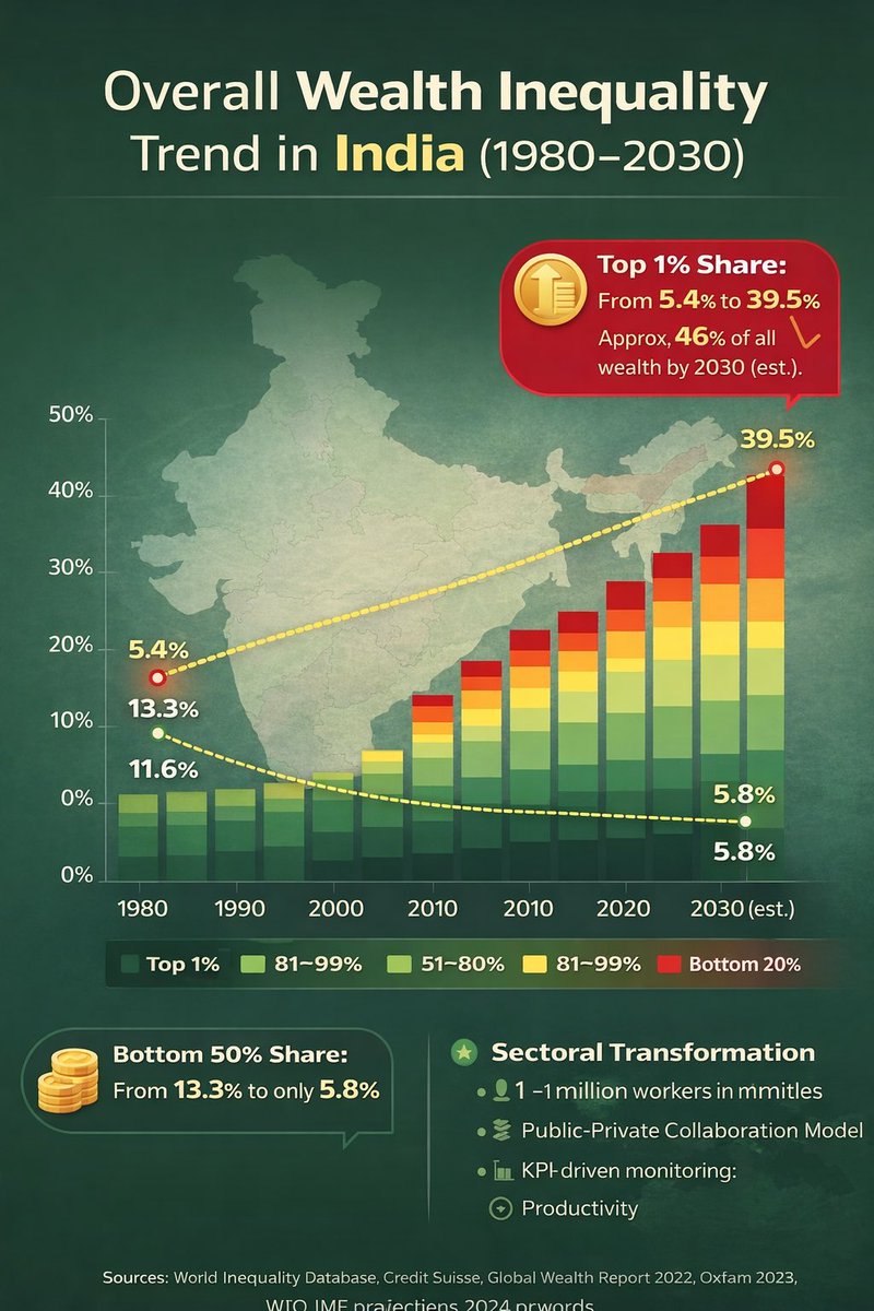 TKParasuraman's tweet image. #Sovereign AI

With
# Truth seeking
# Curious
# Beauty

To create "Bharat of Abundance" 

Leveraging Demography of 600+ Mil Youth to create "Global Manufacturing  hub" 

With Skyrocketing Quality of lives for 140Cr + 

By reversing the  "Huge Wealth Divide"

#ViksitBharat 2047
