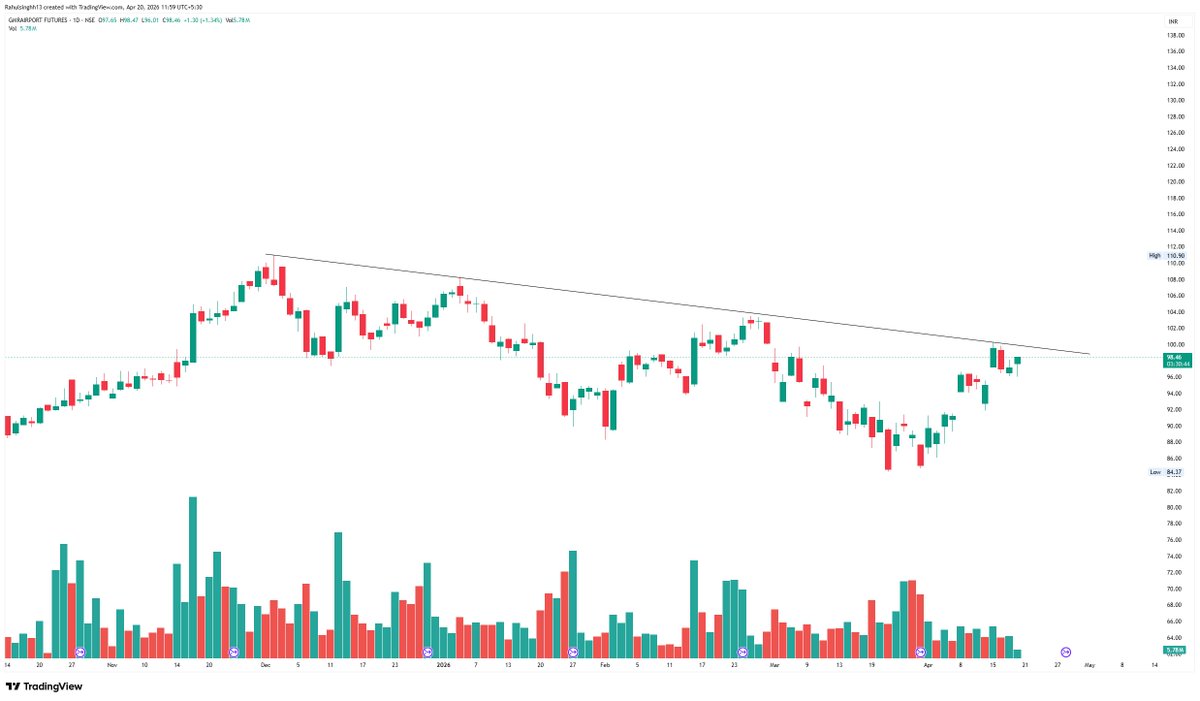perfectswing12's tweet image. GMRAIRPORT

BREAKOUT SOON CANDIDATE 
F&amp;amp;O PLAYER 100CE WATCH 
KEEP WATCHING 
BREAKOUT LEVEL 100.30

#gmrairport #Stocktowatch #breakout