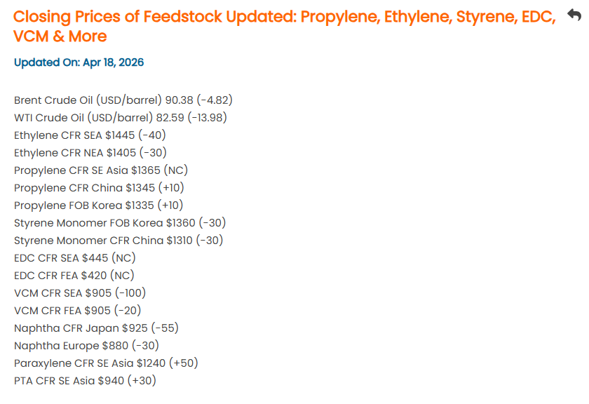 PolymerMIS's tweet image. Closing Prices of Feedstock Updated: Propylene, Ethylene, Styrene, EDC, VCM &amp;amp; More
For more news and company offers Contact Us at:-
polymermis.com
Email:- sales@polymermis.com
Phone:-+91-731-4068185
Mobile:-+91-7389311669

#HDPE Blow Moulding #HDPE Film Extrusion #HDPE