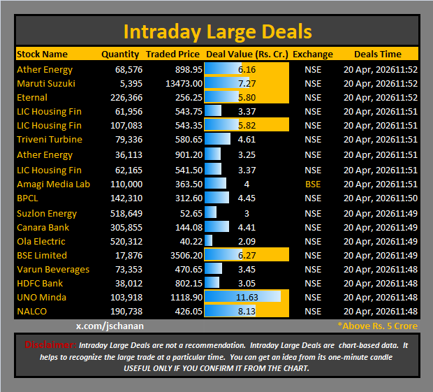 jschanan's tweet image. Intraday Large Deals

#Block #blockdeal #intraday #bigblock #LargeDeal

#AtherEnergy #MarutiSuzuki #Eternal #LICHousing #TriveniTurbine #AmagiMediaLab #BPCL #SuzlonEnergy #CanaraBank #OlaElectric #BSE #VarunBeverages #HDFCBank #UNOMinda #NALCO