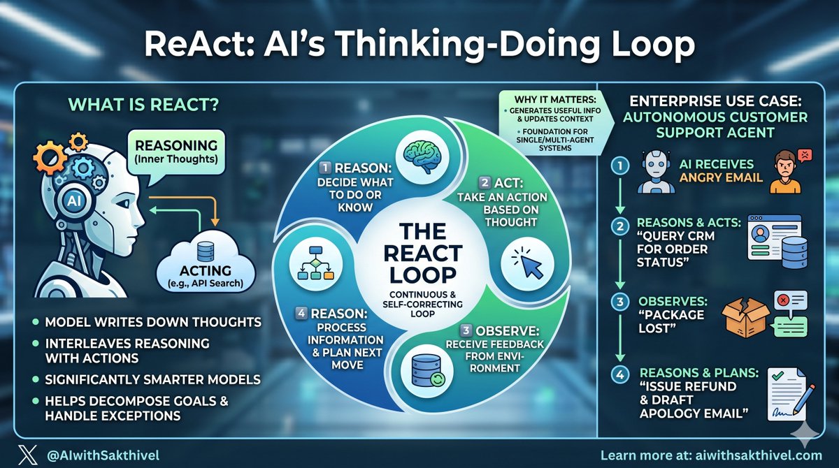 AIwithSakthivel's tweet image. Ever wonder how AI actually solves complex problems? It’s all about the ReAct framework! 🧠
#AI #MachineLearning #LLM #AgenticAI #TechTrends