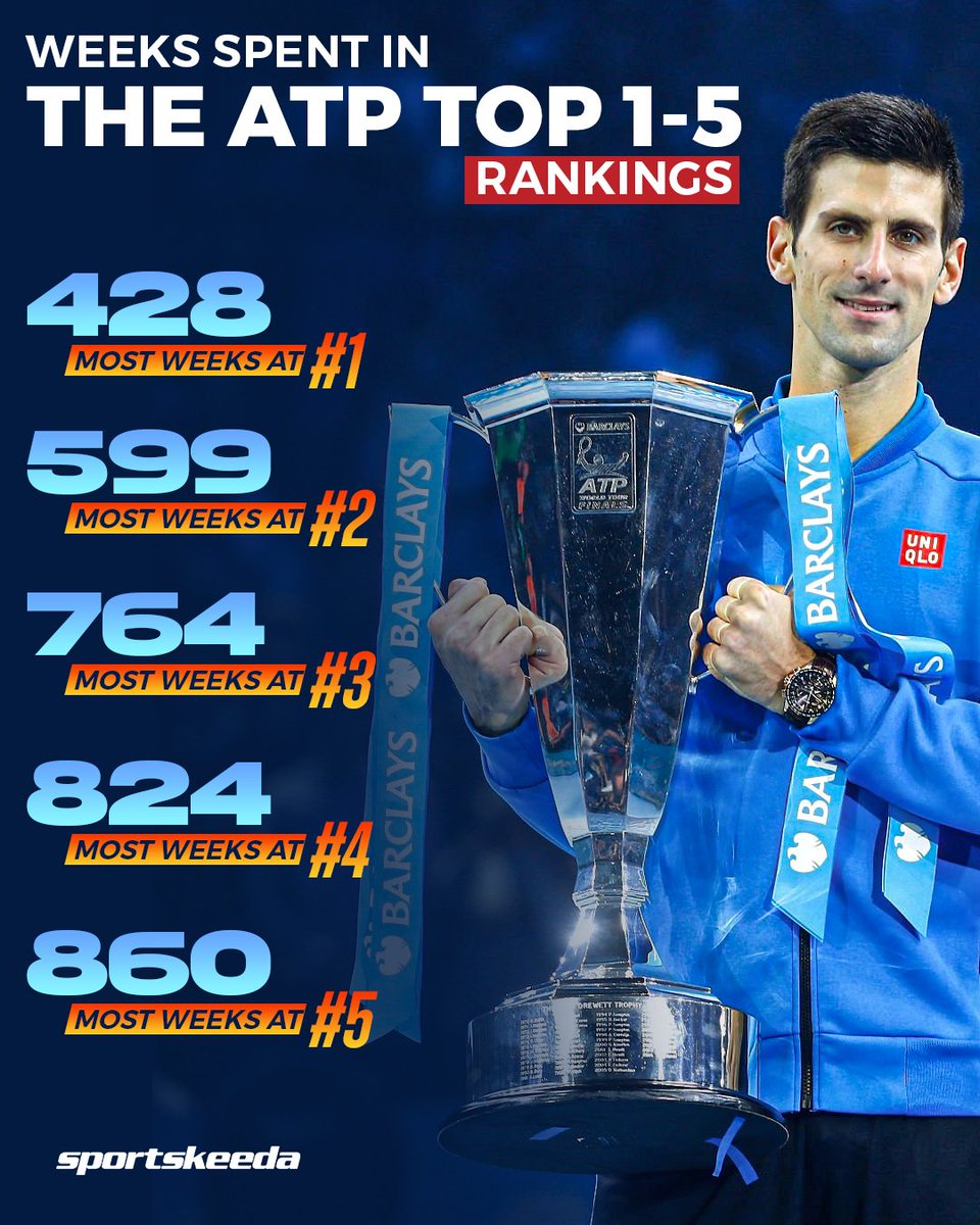 SK__Tennis's tweet photo. No one has stayed at the top like Novak Djokovic 🔝
G.O.A.T. for a reason 🐐

#novakdjokovic https://t.co/v6PaRr2bzB