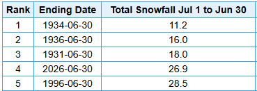 NWS Flagstaff tweet media