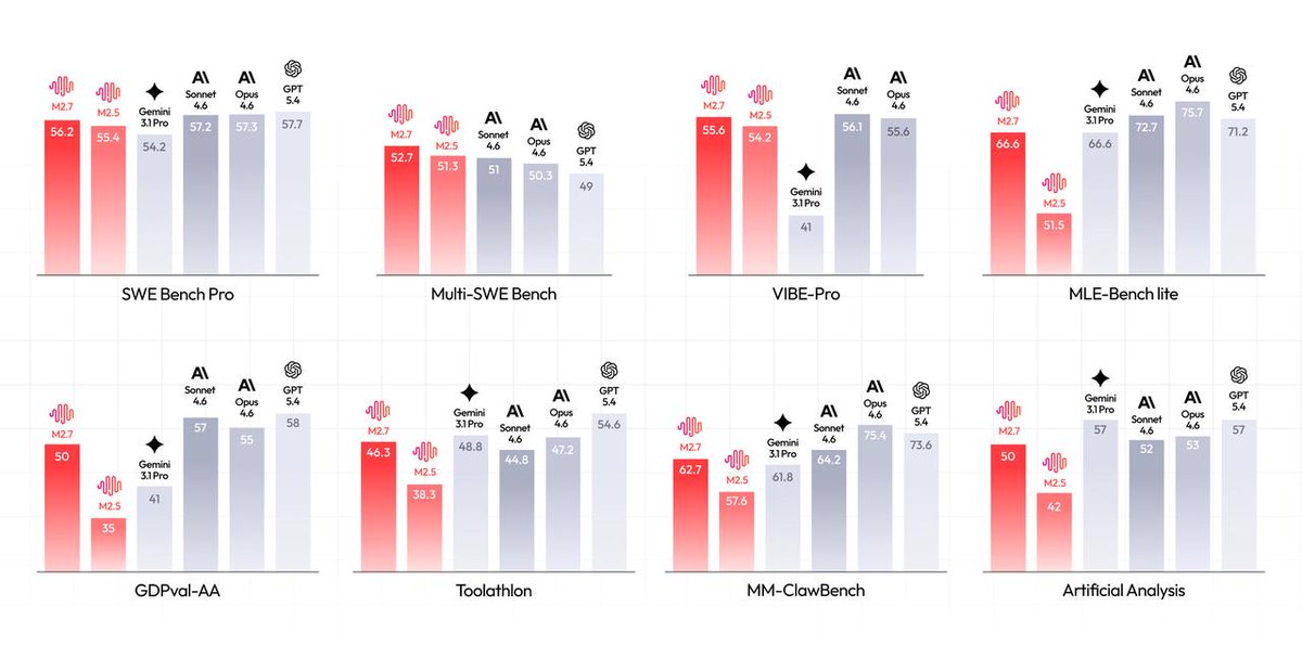 _MomentumTrader's tweet image. One move that matters today:
What changed: MiniMax-M2.7 momentum +3%
Why it matters: Release details matter because benchmark shifts, pricing changes, and tooling updates can cha…
Open the feed: huggingface.co/MiniMaxAI/Mini…
@xaboratory
#AI #LLM
