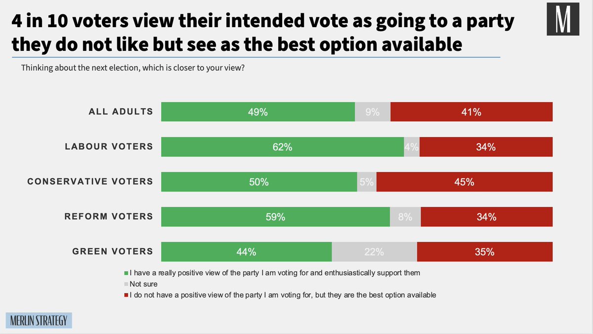 We have 5+ parties, all polling <30% of the vote.  

 Voters are unhappy with their options. 4 in 10 say their voting for a party they don't like but see as their best option.   

This would mean a messy result + messy government.  So should there be a return to the centre