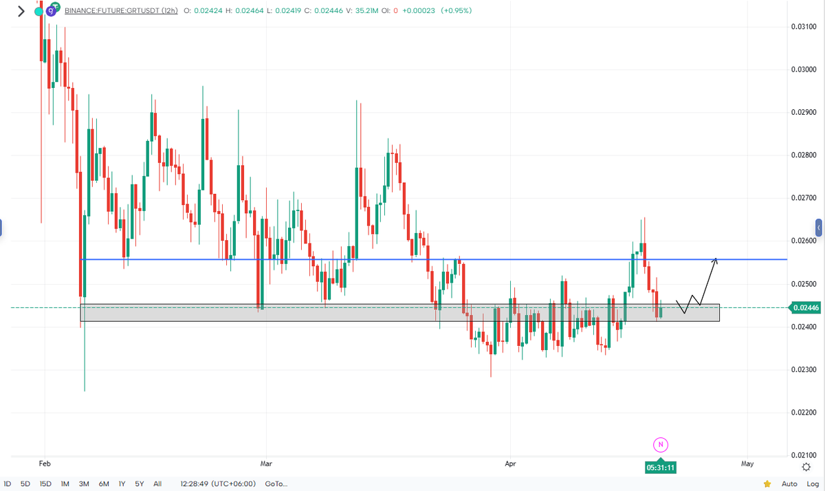 alphacryptosign's tweet image. #GRT Update:

Flip &amp;gt; Hold &amp;gt; Move.

Flip the zone and $GRT higher levels loading. Tp is marked as blue line. Let's start praying guys.
