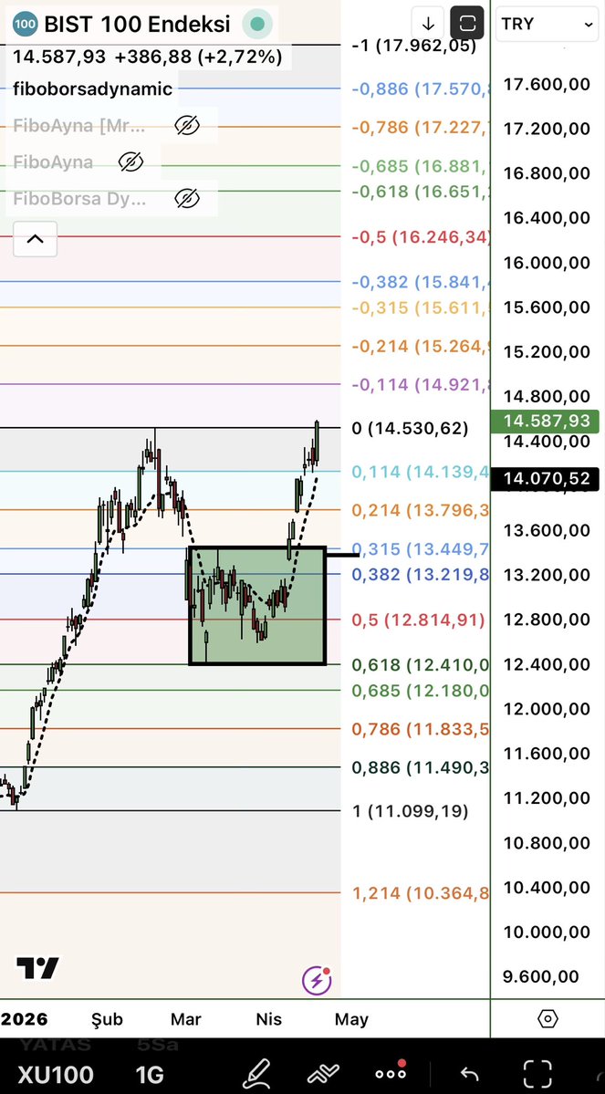 fiboborsa's tweet image. #xu100 
#bist100 

Değerli dostlar piyasa #trade yapmamıza müsaade ediyor. Endex cuma günü az da olsa :) zirve  üzerinde kapanış yapmayı başarmıştı. 

Hafta sonu meydana gelen haber akışları ile güne vadeli taraf eksi başlıyor. Baktığımızda Endex de 14400-14140 destekler olarak