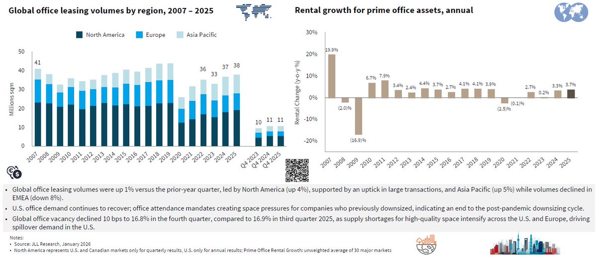 apostolos_kl's tweet image. Global office leasing volumes by region, 2007 – 2025

#Europe #CRE 

#Global office leasing was strong and stable from 2014–2019.
Sharp decline in 2020 due to the pandemic and shift to remote work.
Partial recovery from 2021 onward, but 2025 volumes remain ~14% below the 2019