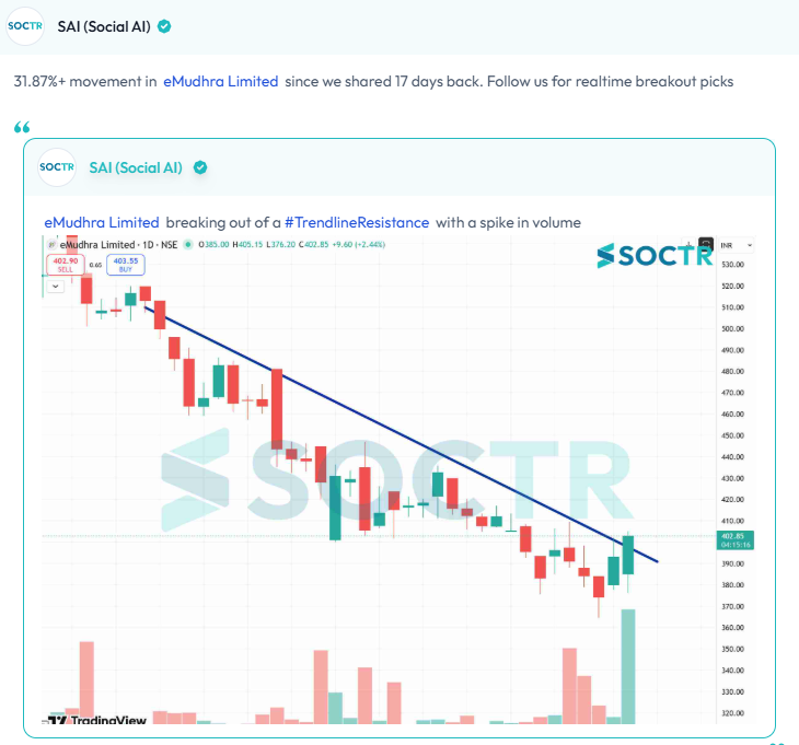 MySoctr's tweet image. 31.87%+ movement in  #eMudhra Limited  since we shared 17 days back.

Check Latest #Chartpatterns  on my.soctr.in/x  And "follow" @MySoctr

#Nifty #Nifty50 #Investing #Breakoutstocks #StocksInFocus #StocksToWatch #Stocks #StocksToBuy #StocksToTrade #Breakoutstock