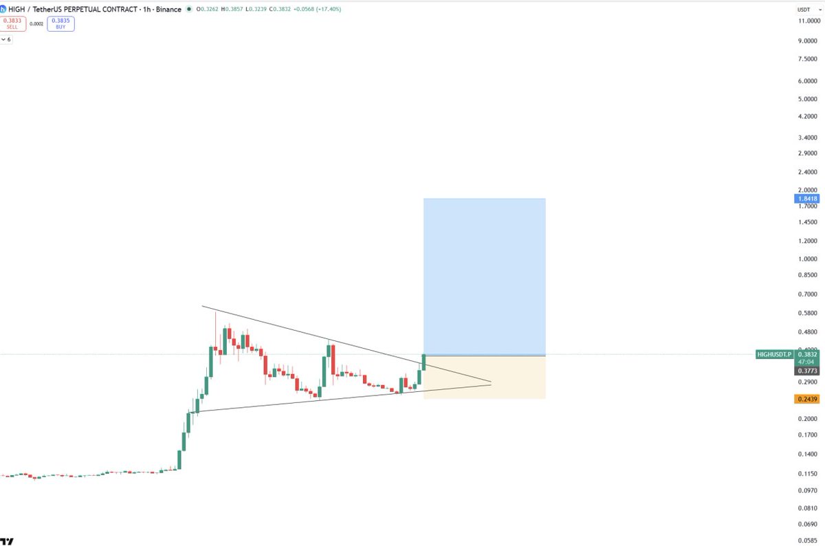 crypto_profitss's tweet image. $HIGH BULLISH 🙌

#CRYPTO #HIGH #TRADING #CRYPTOSIGNALS