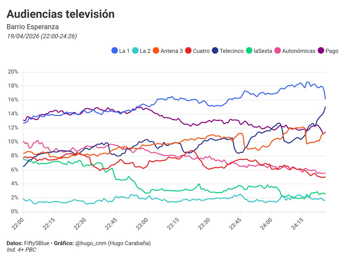 #BarrioEsperanza fue LÍDER absoluta en su franja:

- Barrio Esperanza: 15,3% / 1.611.000
- T5: 9,5% / 999.000
- A3: 9,4% / 987.000

Por targets: 12,0% (4-12), 15,4% (13-24), 15,0% (25-44), 16,9% (45-64) y 14,0% (+65)

21,4% en CLM, 19,8% en Madrid o 19,4% en Aragón

#Audiencias