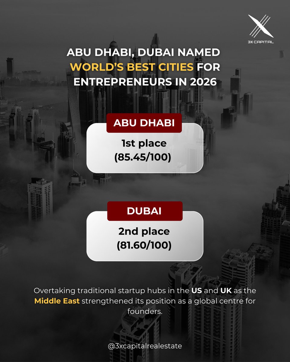 3x_capital's tweet image. Overtaking the US and UK. 📉

In 2026, the data is clear: Abu Dhabi and Dubai are the #1 and #2 destinations for founders worldwide. 🚀

Better infrastructure. Better opportunity. Better results.

#TechNews #VentureCapital #UAE #FounderLife #3xcapitalrealestate