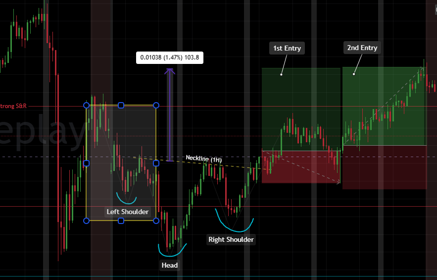 BuildTheEdge26's tweet image. T-0013: Educational Content - Left Shoulder
- H&amp;amp;S: price peaks then pulls back
- Inverted H&amp;amp;S: price troughs then rallies
- Forms inside the prevailing trend
#educationalcontent #HeadandShoulders #trading