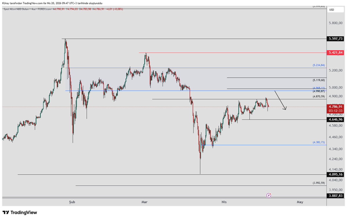 remdocan's tweet image. Beklediğimiz gibi gelenek bozulmadı hafta içi barış hafta sonu savaş söylemleri geldi. 
 $xau, #altın    dirence yakın demiştik ve satış geldi. 
4646 dibini korursa yeniden yükseliş gelebilir. 
 4870 üzerinde kalıcılık sağlar ise   4990-5119 bölgesine doğru yükseliş devam
