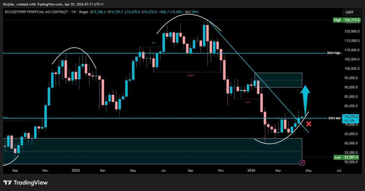 iamOlujide's tweet photo. My #BTC_Weekly TF Update…
Moving forward I’m bullish to at least 90ks (Green Arrow)… invalidation is weekly close below 70ks( back below trendline and 2024 Mid (Area marked red ❌)..

Have a profitable week Fam 🟢📊🧘‍♂️. https://t.co/OQpKYZggF6