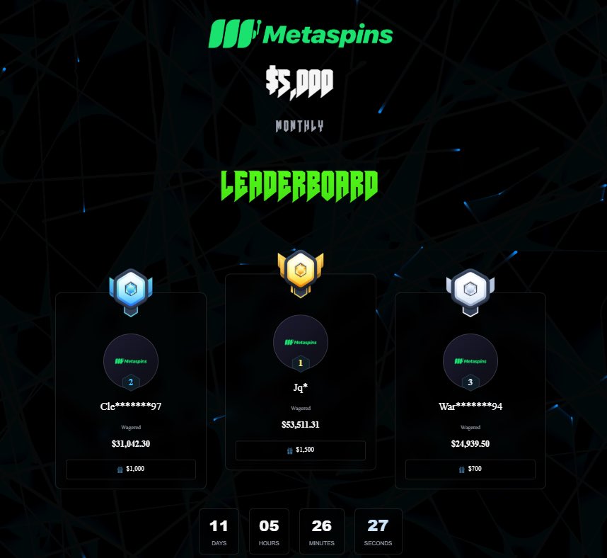 🚨 FREE MONEY 🚨 
Roughly 10 days left on both my leaderboards - $15,000 in prizes up for grabs, I’m calling any and all gamblers to come check it out, if you can wager more than this here’s what I have to offer you 💰

10% Deposit bonus (every deposit)
10% Loss back
$1000