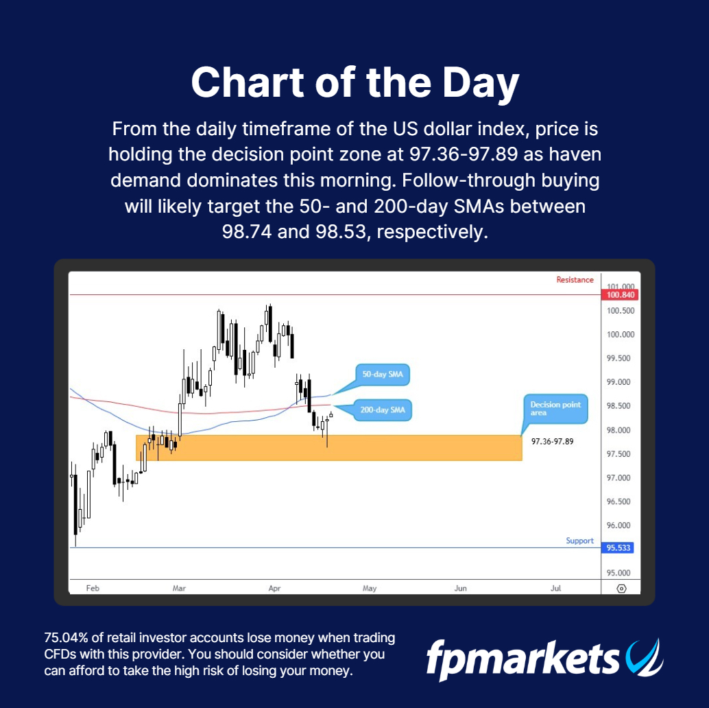 FP_markets's tweet image. US dollar index Chart of the Day

#FPMarkets #chartoftheday #USD #DXY #technicalanalysis