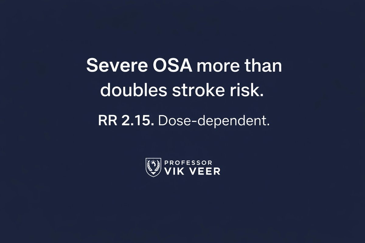 VikVeerENT's tweet image. Severe OSA more than doubles stroke risk (RR 2.15). Dose-dependent: unmistakable in severe cases.

It compounds AF: 88% more common in OSA: the leading preventable cause of cardioembolic stroke.

consultant-surgeon.co.uk/osa-stroke-ris… #sleepapnoea #stroke