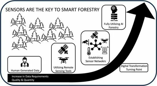 Sensors_MDPI's tweet image. Sensors for Digital Transformation in Smart Forestry
mdpi.com/1424-8220/24/3…
#sensors #artificial_intelligence #data_quality