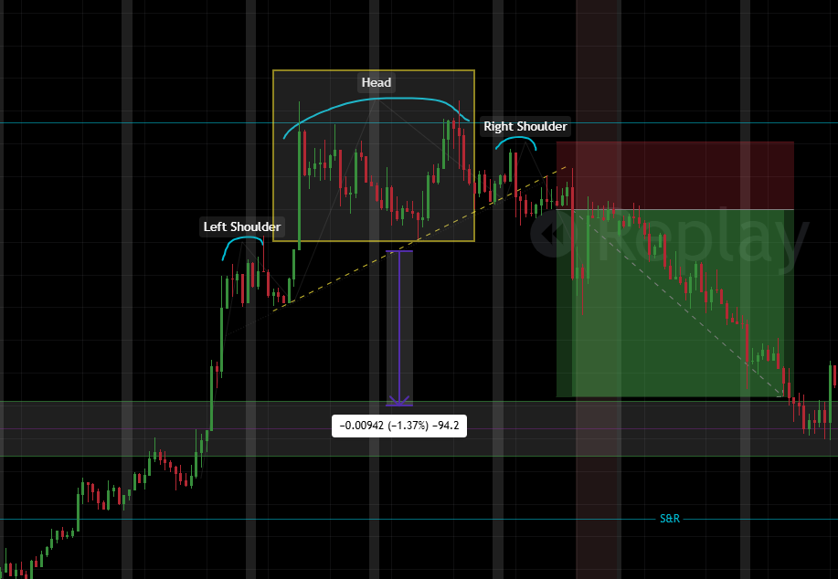 BuildTheEdge26's tweet image. T-0014: Educational Content - The Head
- H&amp;amp;S: higher high beyond the left shoulder
- Inverted H&amp;amp;S: lower low beyond left shoulder
- Most extreme point of the entire pattern
#educationalcontent #HeadandShoulders #trading