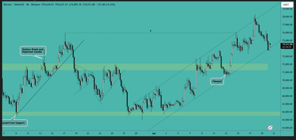 CryptoVIPsignal's tweet image. #Bitcoin tested the lower boundary of the channel and bounced back. We may see a gradual #upward movement and a clearer direction when the US #market opens. A break below $74,000 will push the #price down towards the $71,000-$72,000 range.