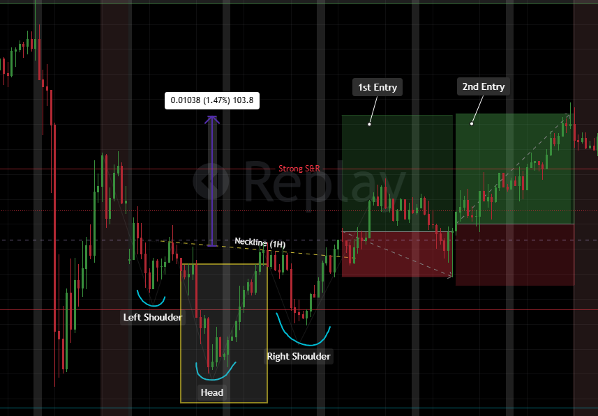 BuildTheEdge26's tweet image. T-0014: Educational Content - The Head
- H&amp;amp;S: higher high beyond the left shoulder
- Inverted H&amp;amp;S: lower low beyond left shoulder
- Most extreme point of the entire pattern
#educationalcontent #HeadandShoulders #trading