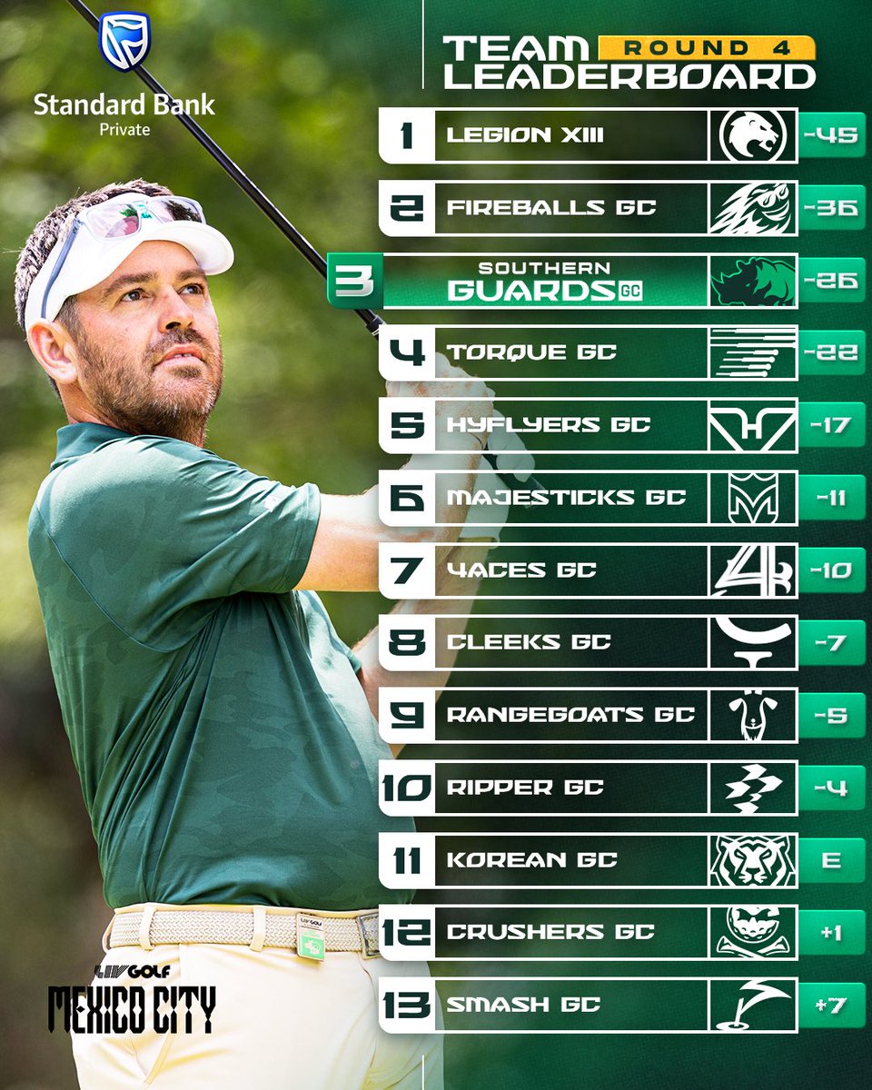 SouthernGuards's tweet image. Podium Finish for Southern Guards GC, solo 3rd in Mexico City 🇲🇽 Branden Grace finishes T5 

#golf #livgolf