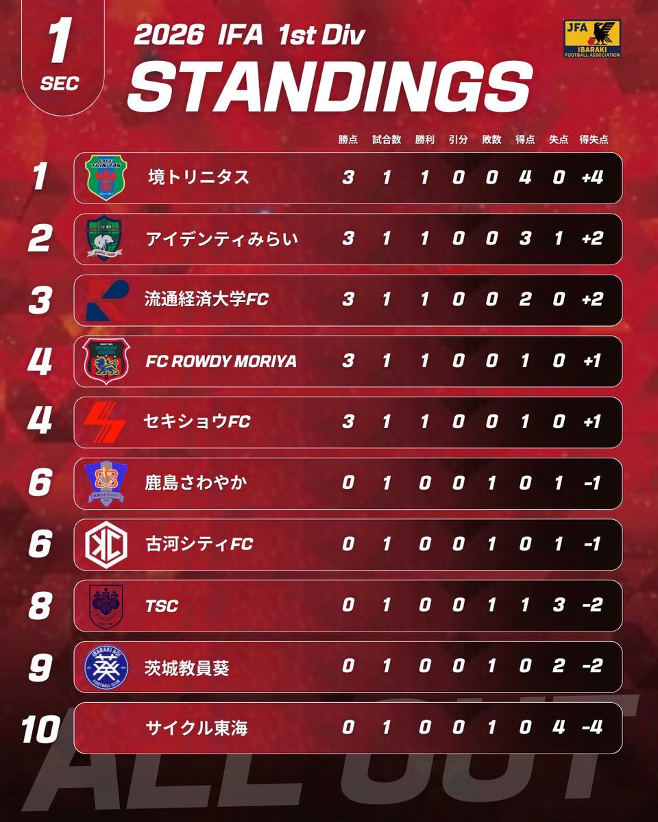 football_rowdy's tweet photo. ♦️𝙎𝙏𝘼𝙉𝘿𝙄𝙉𝙂𝙎 ♦︎

🏆｜茨城県社会人サッカー1部リーグ 第1節 終了時点の順位表になります。

NEXT MATCH▼
🗓️ 5月3日（日）
🕚 11:00 kick off
🆚 #流通経済大学FC
📍 #RKUフットボールフィールド
🎫 観戦無料

次節も応援よろしくお願いします🔥

#FCROWDYMORIYA #ROWDY
#ALLOUT https://t.co/nsEWDZnko4