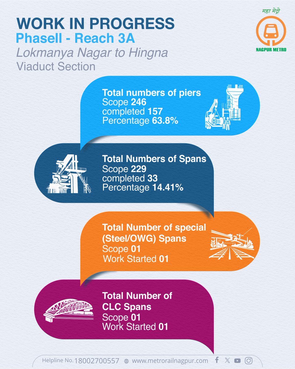 MetroRailNagpur's tweet image. 🚧 Nagpur Metro Expansion - 
Shaping the skyline. Connecting the future.
Phase II – Reach 3A
Lokmanya Nagar to Hingna
Elevated Viaduct Under Construction

#NagpurMetro #Infrastructure #Development #MahaMetro #transforminglives