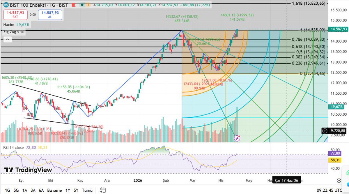 ForexAnalizD's tweet image. BIST 100 endeksi güçlü bir yükseliş trendinde, ancak RSI aşırı alım bölgesine yaklaşmış durumda. 14.600 üzeri kapanış trendin devamını teyit edebilirken, 14.200 altına sarkma halinde kısa vadeli düzeltme beklenebilir.

#bist100 #bist500 #us500 #us100 #ONS #XAUUSD #XAGUSD #altın