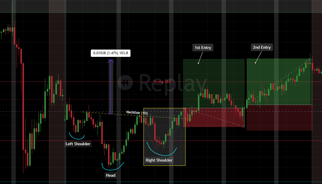 BuildTheEdge26's tweet image. T-0015: Educational Content - Right Shoulder
- Rally/decline that FAILS to exceed the head
- Roughly aligned with the left shoulder level
- Failure to exceed head = key confirmation signal
#educationalcontent #HeadandShoulders #Tradingf #forex