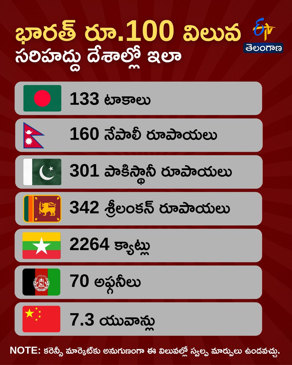 etvtelangana's tweet photo. భారత్ రూ.100 విలువ
సరిహద్దు దేశాల్లో ఇలా
#inrvalue #indiancurrency #etvdigital https://t.co/aWxJJT5mnm