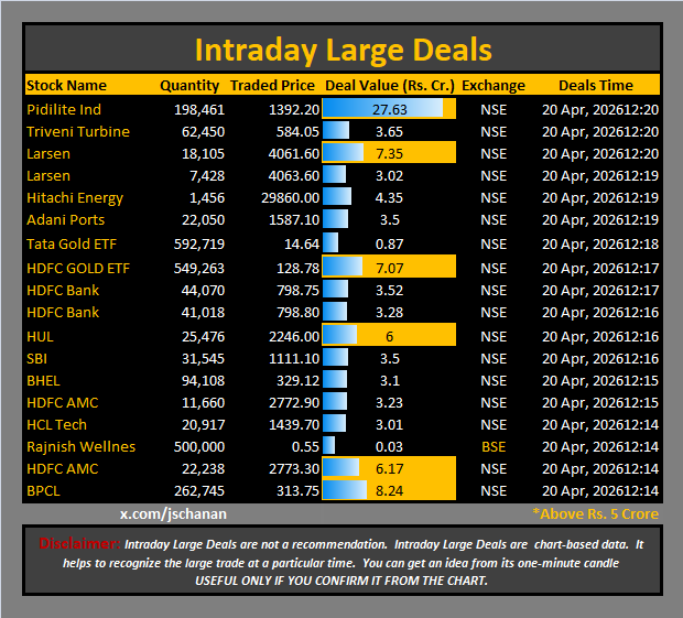 jschanan's tweet image. Intraday Large Deals 

#Block #blockdeal #intraday #bigblock #LargeDeal

#Pidilite #TriveniTurbine #Larsen #HitachiEnergy #AdaniPorts #TataGold #HDFCGOLD #HDFCBank #HUL #SBI #BHEL #HDFCAMC #HCLTech #RajnishWellnes #HDFCAMC #BPCL
