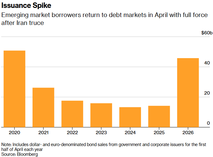 Emerging-market debt is roaring back.Sales of dollar- and euro-denominated bonds from developing nations this month are already running some 200% above the volumes seen last April, as yield-hungry investors dive back into risk.