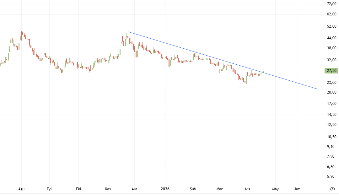 Temettumhendisi's tweet image. #Vking

28 TL üzerinde ateşler..

Oyuncu boşu boşuna bastın bu kadar aşağı şimdi uğraş dur geri toplayacam diye :) 

#bist100