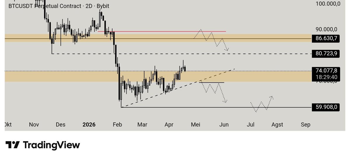 ExecutedLab's tweet photo. — HTF view

Observing from a distance.

I don’t anticipate — I react at key levels.

Above → watching for weakness
Below → mapping potential breakdown
In between → noise

Fewer trades, better ones.

HTF gives direction.
LTF refines execution.
#BingX bitcoin:native https://t.co/L6KGhOjD0C