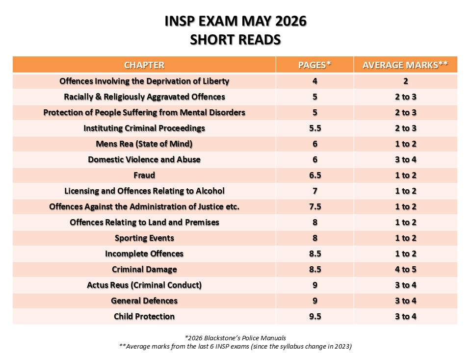 MAY 2026 INSP CANDIDATES Over the last 6 INSP exams, approximately 112 ...