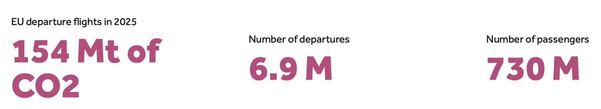 CAGNE_GATWICK's tweet image. A new week Be shocked to how many flights cause so much CO2 That before we consider other greenhouses gases that could be double this Considering that #GatwickAirport flies mostly to EU they must contribute a lot to the overall 2025 figures 🤔#climateemergency #labourparty