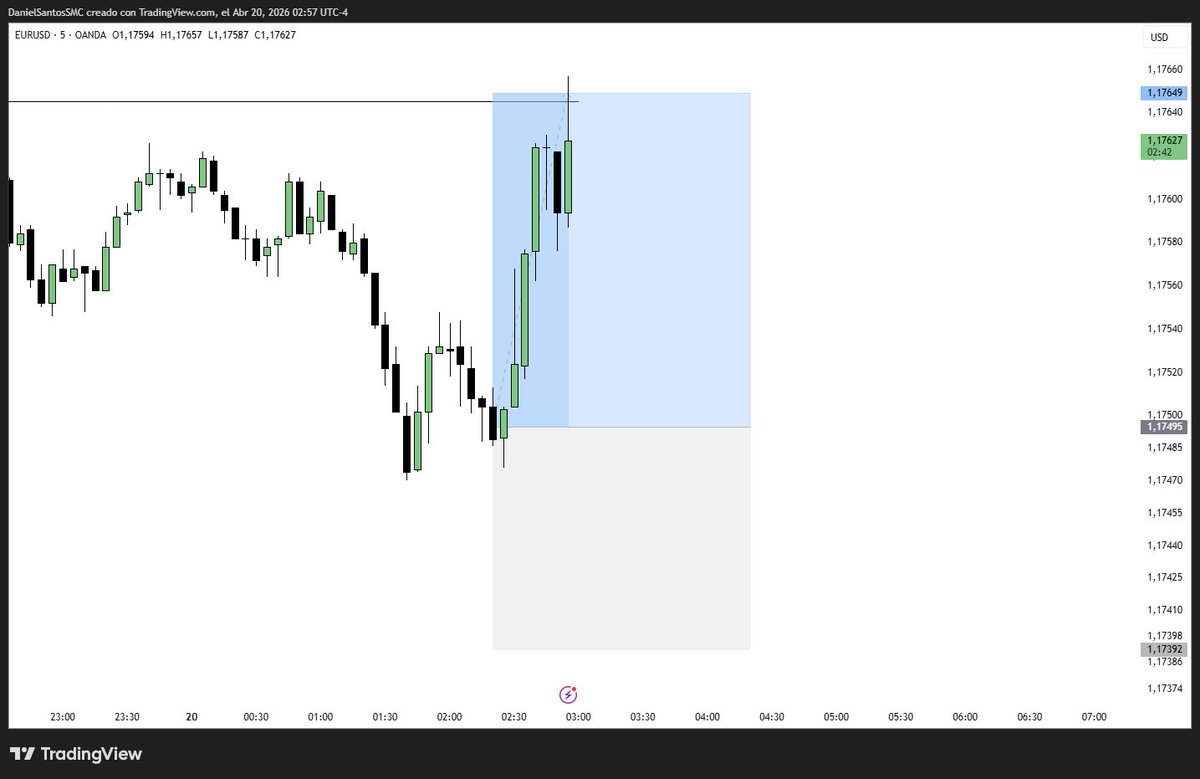 TraderContable's tweet photo. 🇪🇺Eur/usd +1.5R antes del desayuno

Buen inicio de semana #LCTradingModel 🍯 https://t.co/FCQy8gepfT