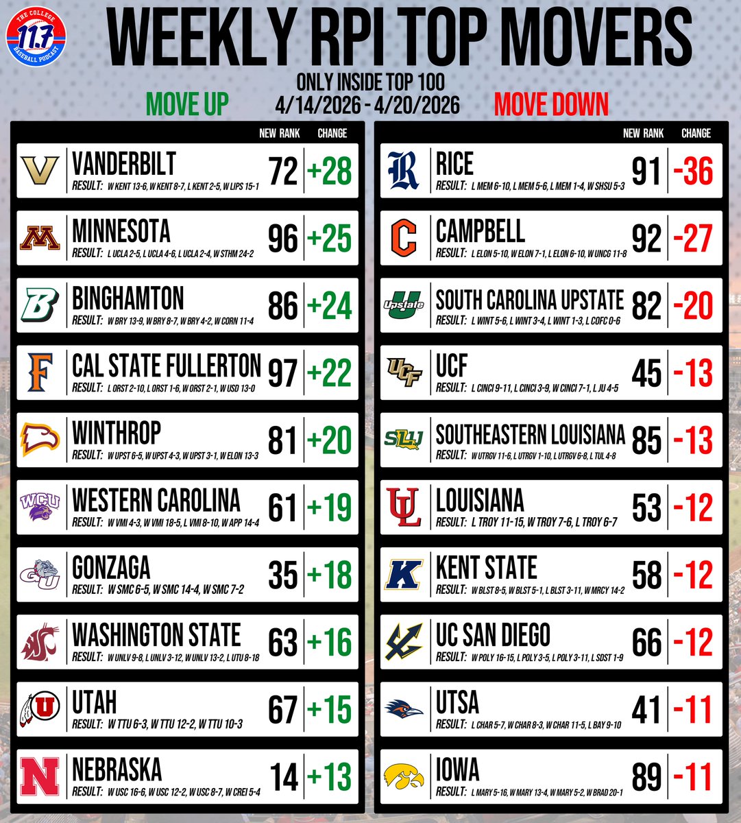 11Point7 College Baseball tweet media