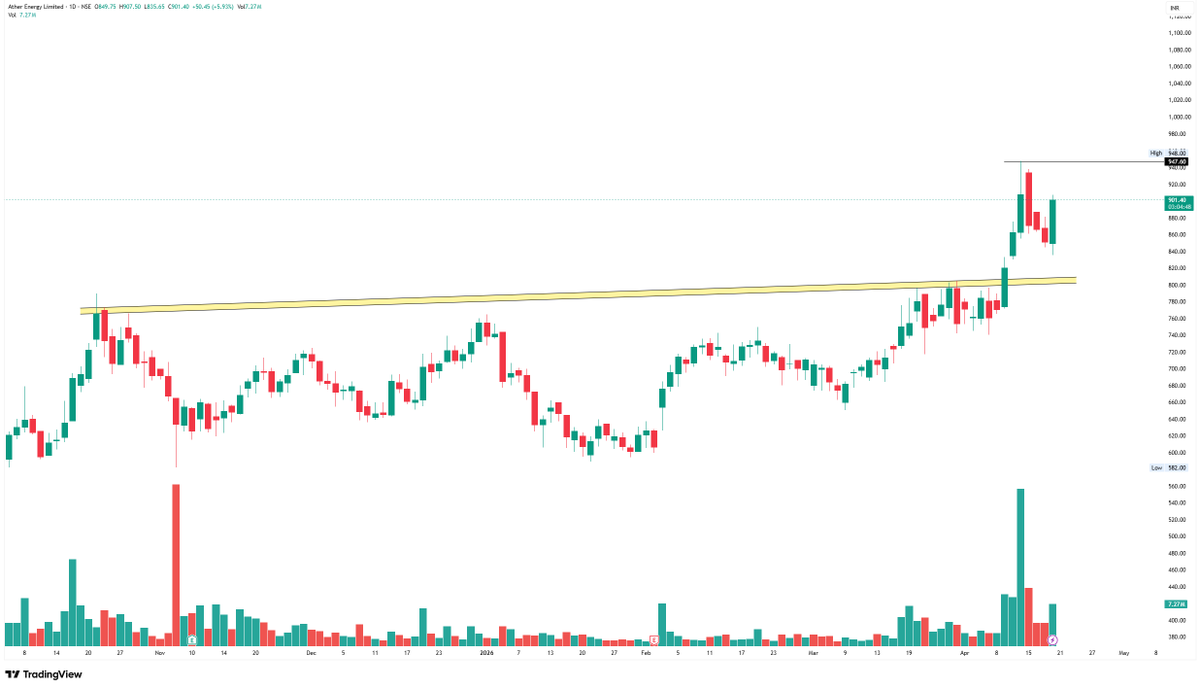 trademind13's tweet image. ATHER ENERGY 

NEW BREAKOUT COMING SOON

CHARTS GOOD LOOKING 

KEEP ON RADAR

#atherenergy #swingtrading #breakoutstock