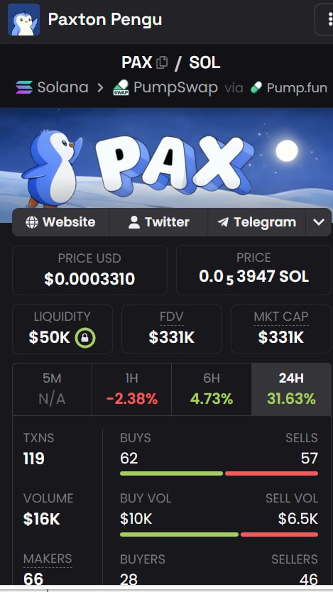 Defi just got rekt for $293M, Solana meme volume is at an ATH.

Retail is rotating hard right now, and $PAX is sitting at $331k cap +31% today, buyers outspending sellers.

Paxton Pengu, the actual named mascot of the Pudgy Penguins universe

PENGU is $400M

Someone explain that
