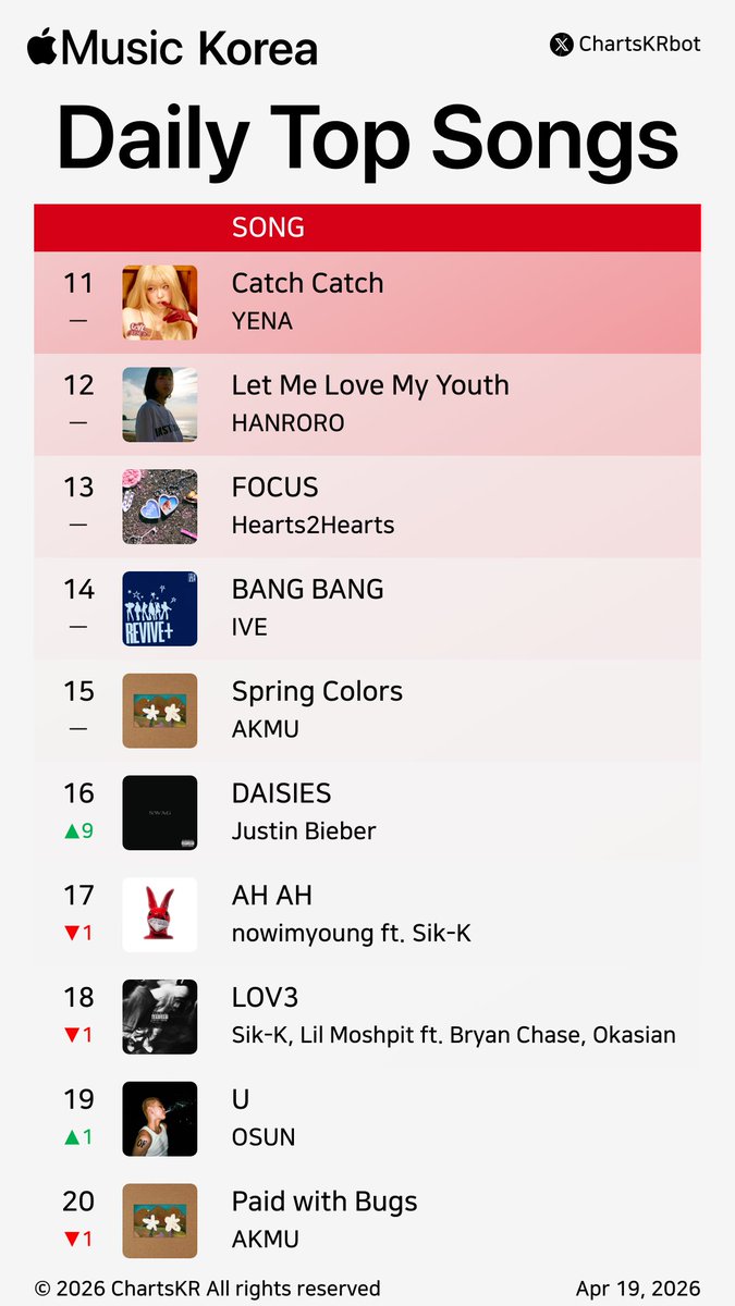 ChartsKRbot's tweet image. #AppleMusic Daily Top 100 Songs Korea (Apr 19, 2026)

#AKMU #nowimyoung #Hearts2Hearts #KiiiKiii #HAMO #Vinxen #HANRORO #HAON #YENA #IVE

Do not re-upload, copy, or edit