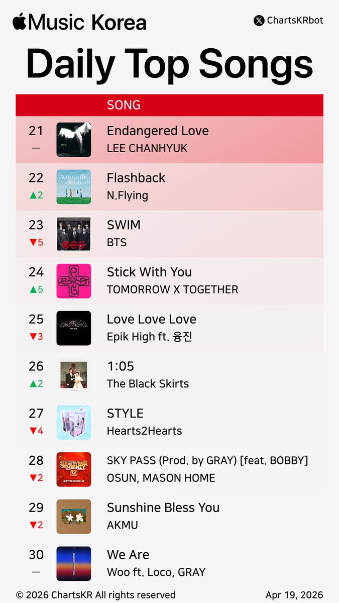 ChartsKRbot's tweet image. #AppleMusic Daily Top 100 Songs Korea (Apr 19, 2026)

#AKMU #nowimyoung #Hearts2Hearts #KiiiKiii #HAMO #Vinxen #HANRORO #HAON #YENA #IVE

Do not re-upload, copy, or edit