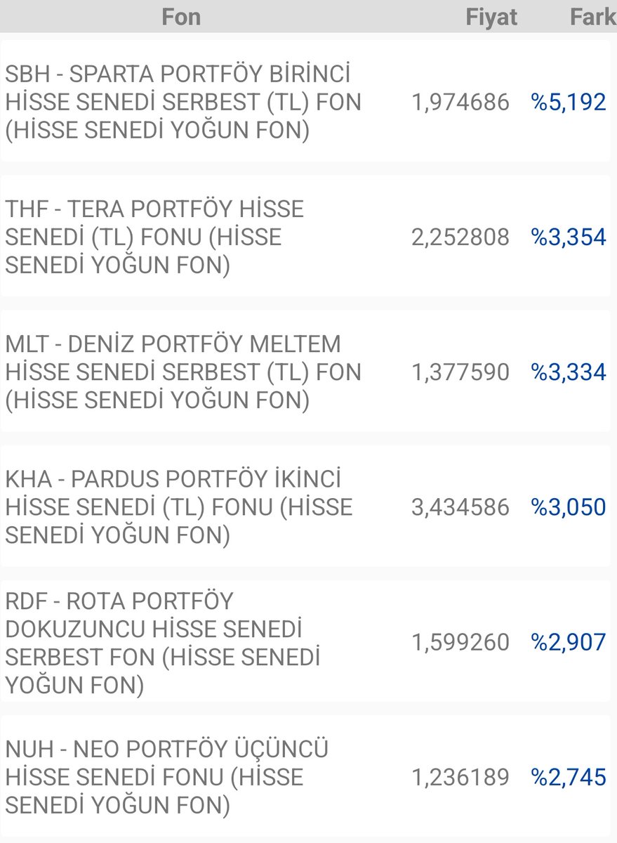 Ekonomist2024's tweet image. takip ettiğim fonların günlük getirileri. #sbh ve #mpp güzel getiriler sağlamış. #vps getirisi düşük kalmış.