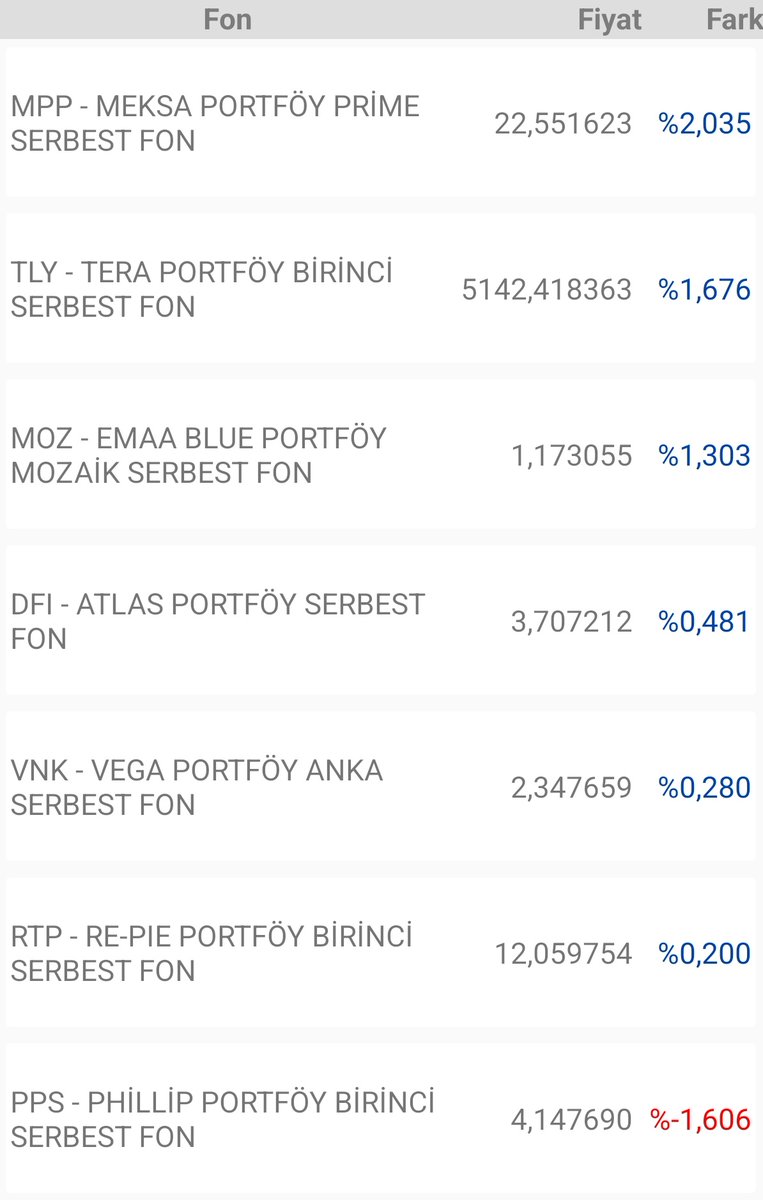 Ekonomist2024's tweet image. takip ettiğim fonların günlük getirileri. #sbh ve #mpp güzel getiriler sağlamış. #vps getirisi düşük kalmış.