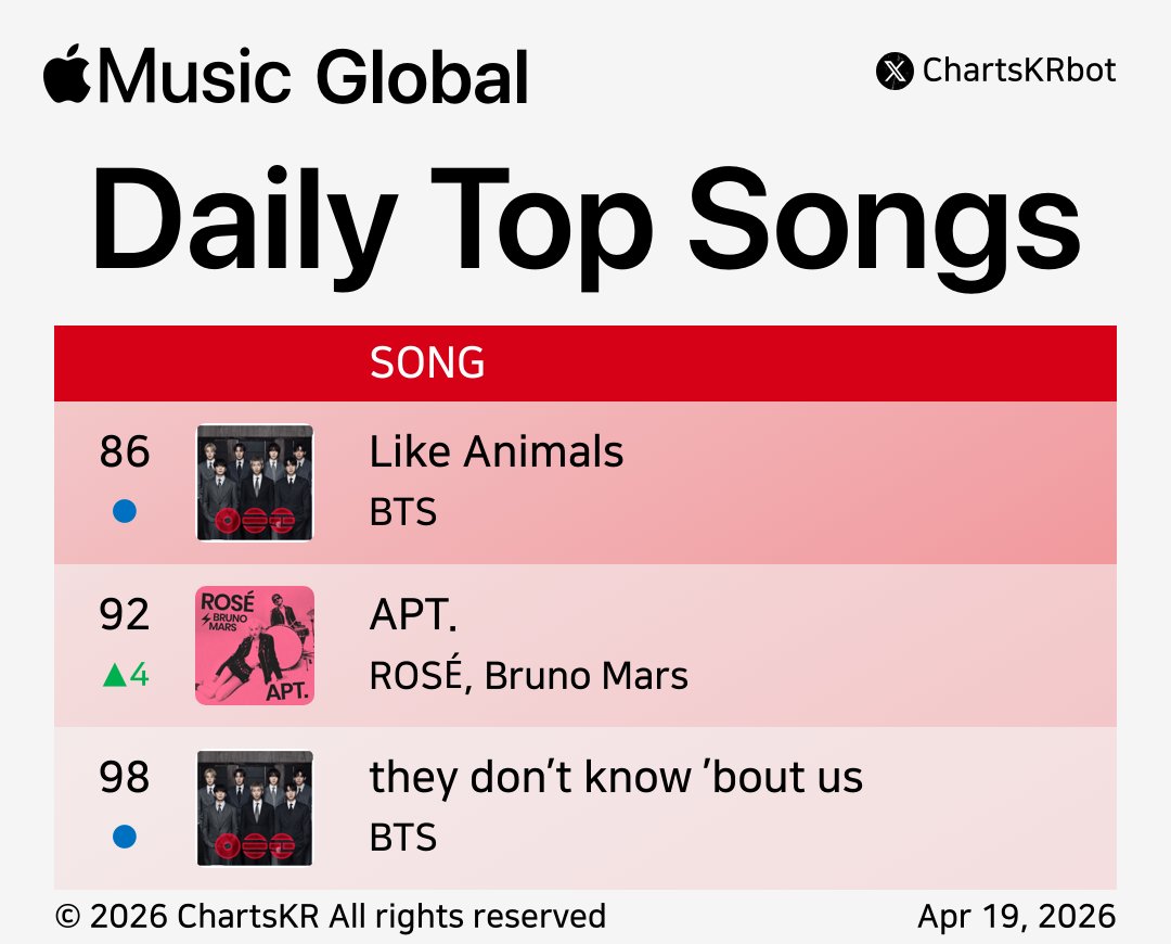 ChartsKRbot's tweet image. #AppleMusic Daily Top 100 Songs Global (Apr 19, 2026)

#BTS #HUNTRX #JENNIE #KATSEYE #ROSÉ

Do not re-upload, copy, or edit