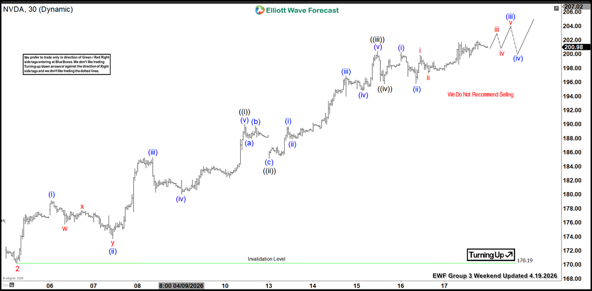 ElliottForecast's tweet image. Elliott Wave View: Nvidia $NVDA — impulsive rally has resumed toward new all‑time highs. Chart of the Day outlines pivots, targets &amp;amp; trade ideas — read now → elliottwave-forecast.com/news/elliott-w… #Elliottwave #Trading #NVDA