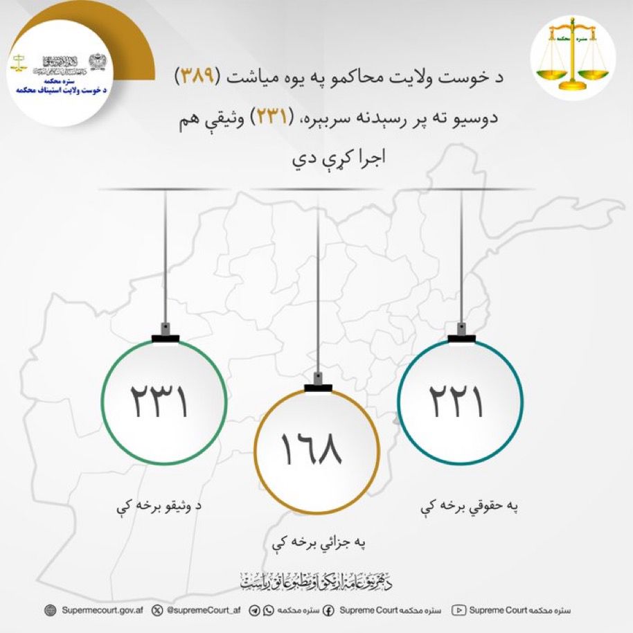 ستره محکمه:

د خوست ولایت محاکمو په يوې مياشت کې (۳۸۹) دوسيو ته پر رسېدنې سربېره، (۲۳۱) وثیقې هم اجرا کړې دي.